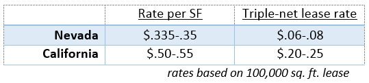 Nevada vs. California distribution space lease rates