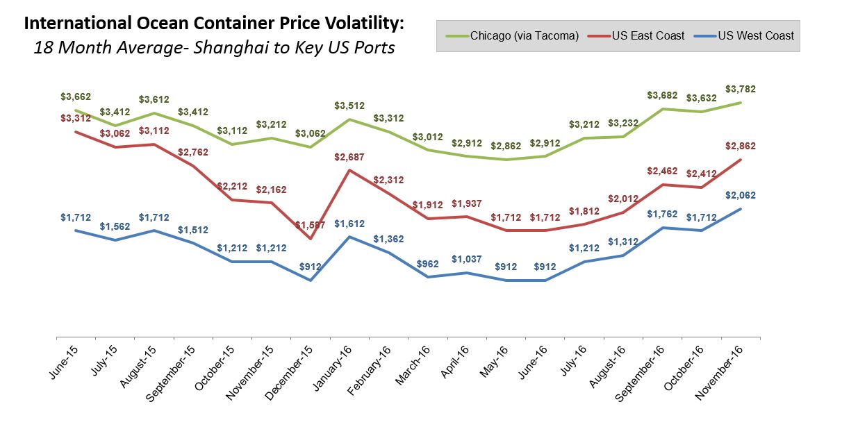 18Mo_Ocean_Container_Price_Volatility
