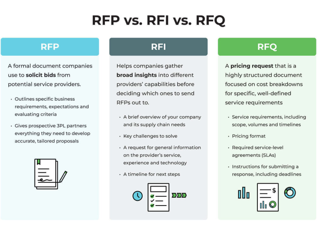 diagram showing differences between RFP, RFI and RFQ