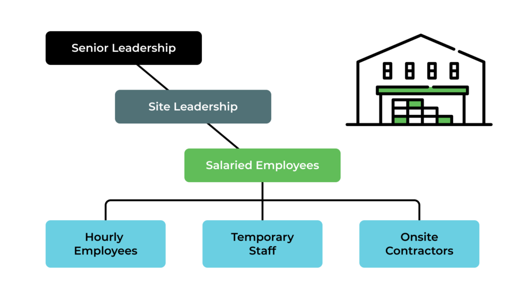 A tiered reporting structure depicting the chain of communication between warehouse personnel at all levels. 