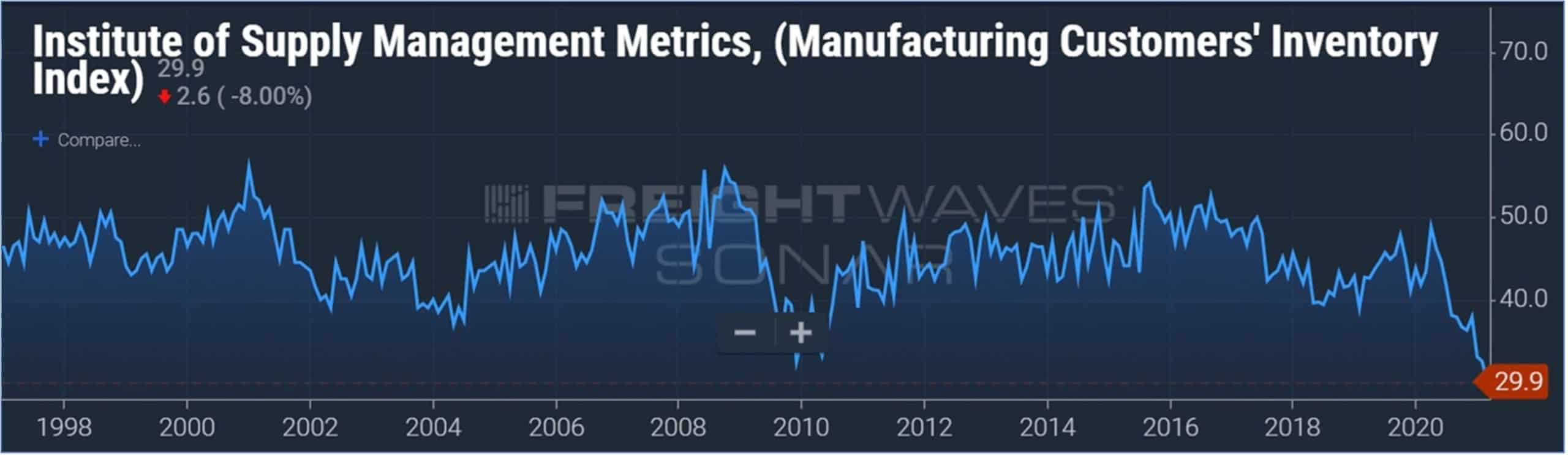 Institute for Supply Management’s April 2021