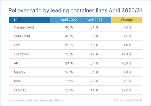 Rollover-Rate-leading-container-lines-april20202021