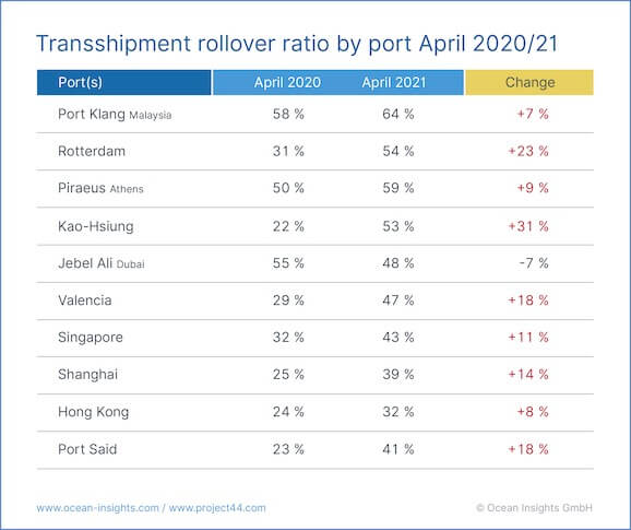 Transshipment-rollover-ratio-by-port-april20202021