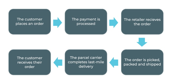 Expedited Shipping vs Standard: What's the Difference? - Inbound Logistics