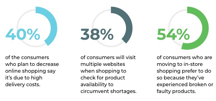 fulfillment in ecommerce statistics