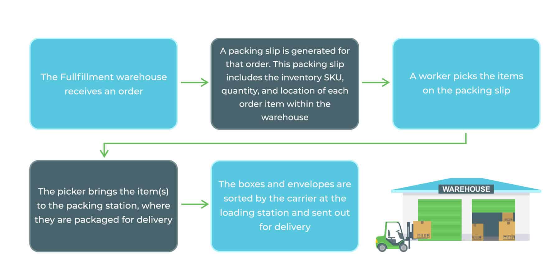 eCommerce pick and pack process