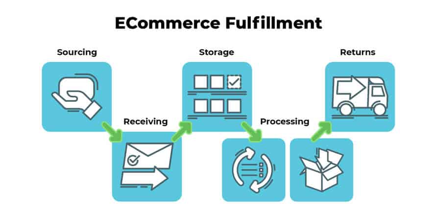 A representation of the eCommerce fulfillment process, from sourcing to receiving to storage to processing and then to returns.