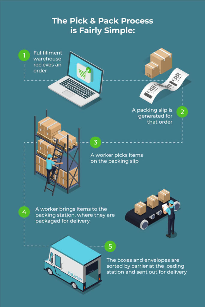 The pick & pack process is fairly simple