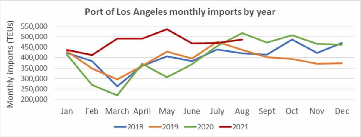 ports of los angeles by year