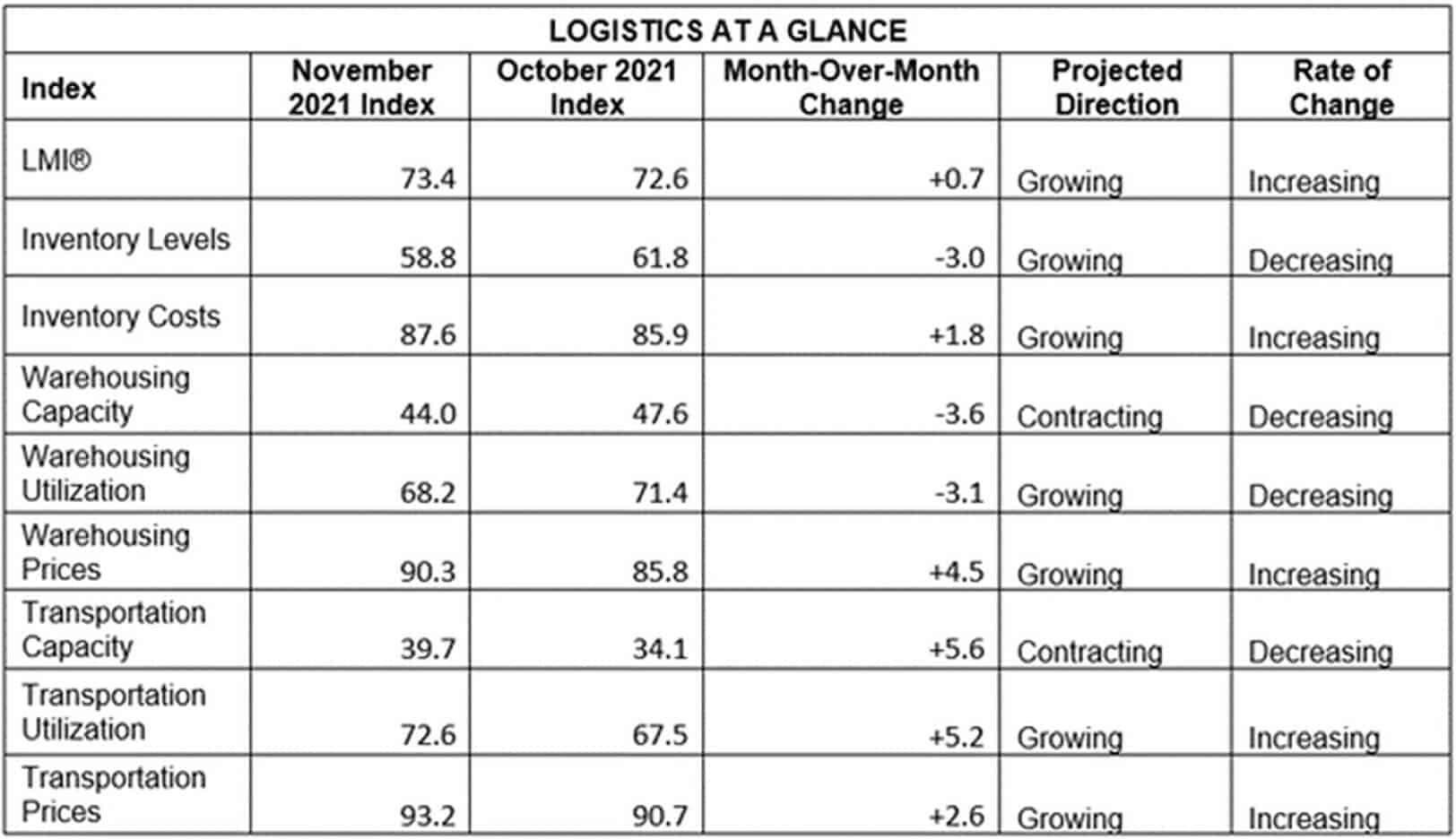 Logistics at a Glance chart depicting various indices, month-over-month change from October 2021 to November 2021, projected direction and rate of change.