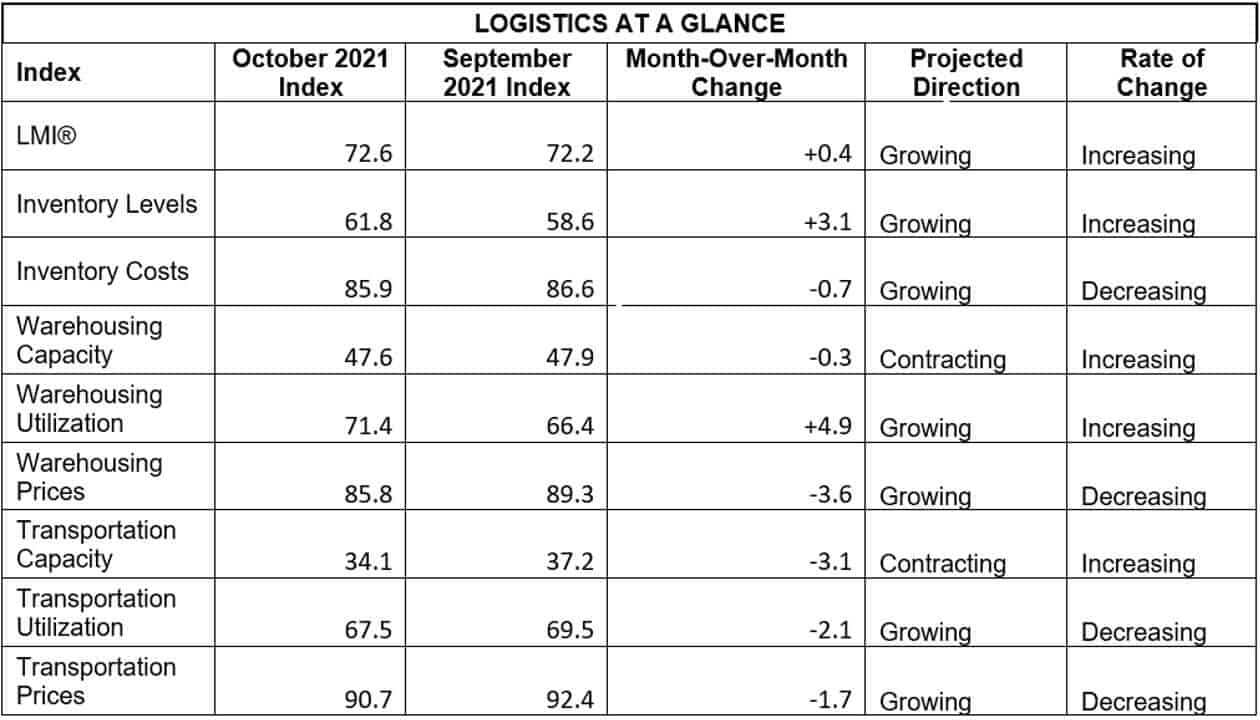 Logistics at a Glance chart depicting various indices, month-over-month change from September 2021 to October 2021, projected direction and rate of change.