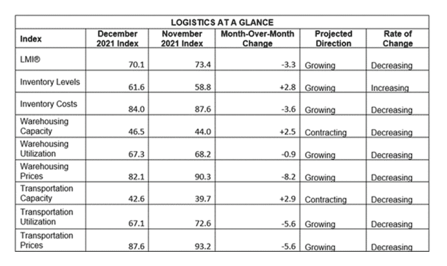 Logistics at a Glance chart depicting various indices, month-over-month change from November 2021 to December 2021, projected direction and rate of change. 
