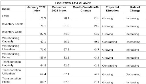 Logistics at a Glance chart depicting various indices, month-over-month change from December 2021 to January 2022, projected direction and rate of change.