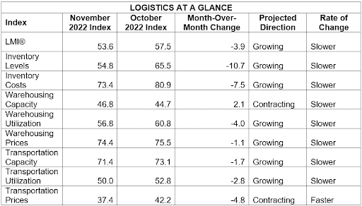 logistics at a glance