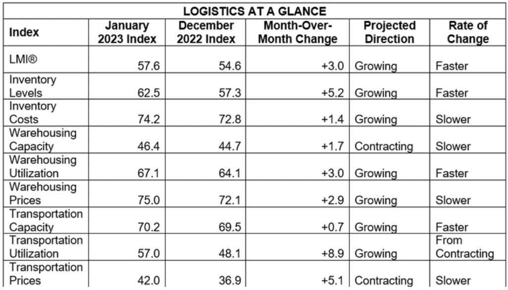 Logistics at a Glance chart depicting — across various indices — month-over-month change from December 2022 to January 2023, projected direction and rate of change.