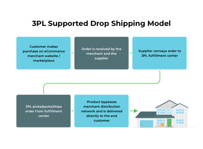 A flow chart depicting the process for a 3PL-supported dropshipping model. Each of the five steps is superimposed on alternating blue and gray rectangles. The final destination is a light gray house with a green door, belonging to the end customer. 