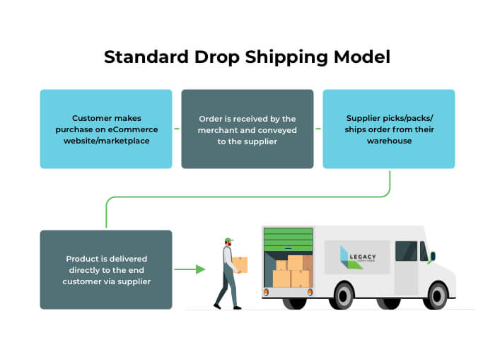 A flow chart depicting the process for a standard dropshipping model. Each of the four steps is superimposed on alternating blue and gray rectangles. The final destination is a white truck that says “Legacy Supply Chain” on the side into which a man in a green hat is loading brown boxes. 