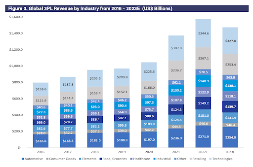 A bar chart depicting global 3PL revenue across eight industries — Automotive, Consumer Goods, Elements, Food and Groceries, Healthcare, Industrial, Retailing and Technological. The chart shows that global revenue growth is steady from 2016–2022, with a slight downturn in 2023 so far.