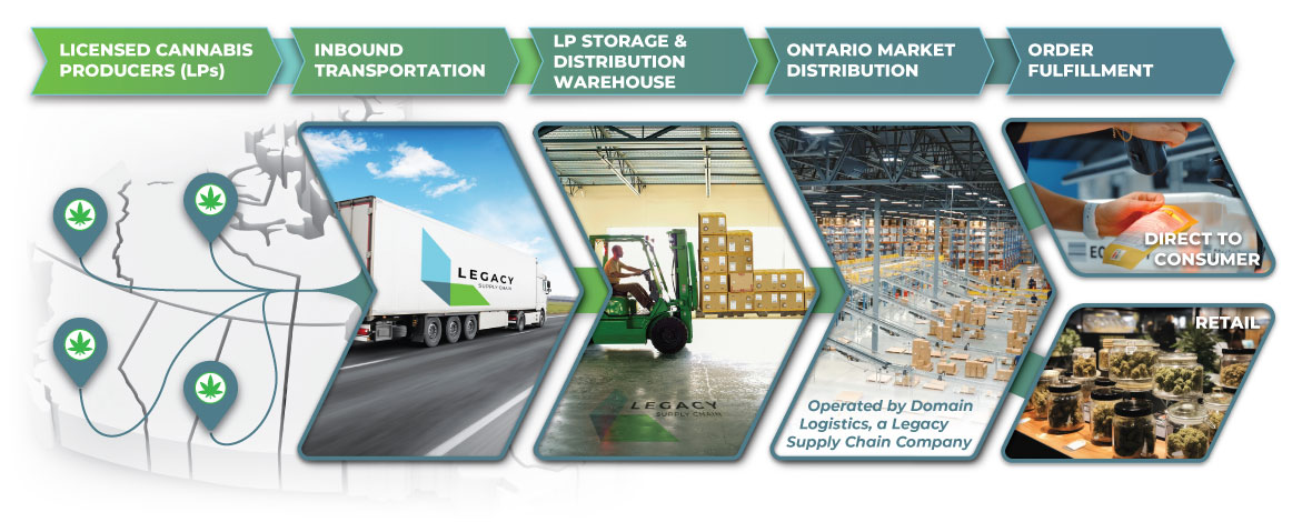Canadian Cannabis Supply Chain Into Ontario