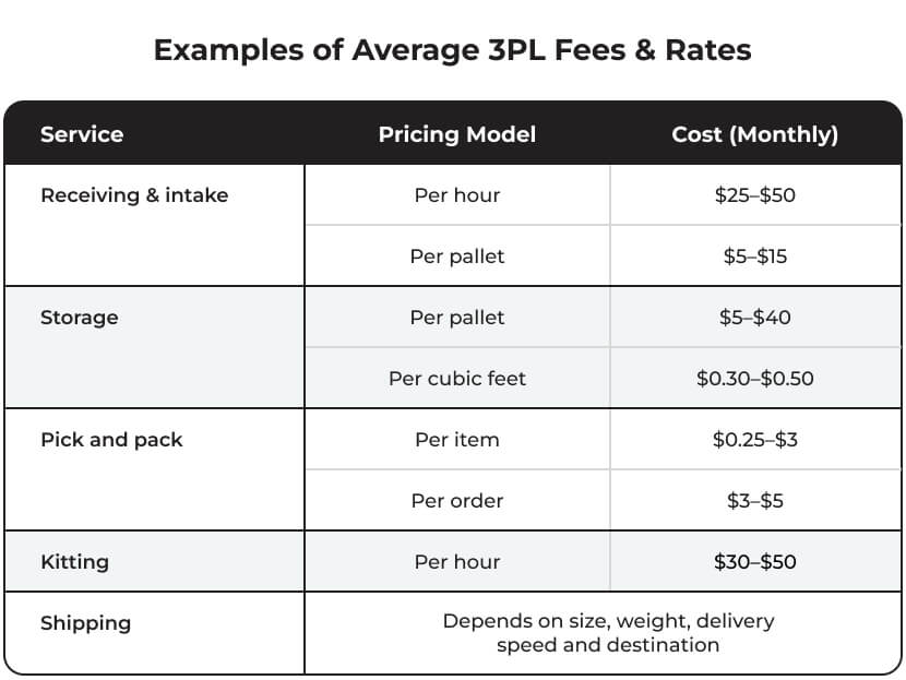 Examples of Average 3PL Fees & Rates