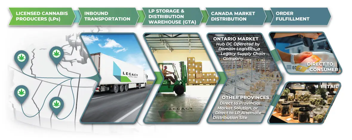 Ontario supply chain 