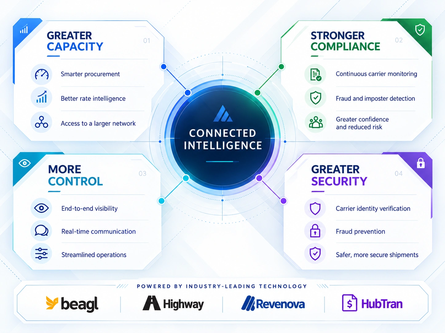 Connected intelligence diagram showing greater capacity, stronger compliance, more control and greater security powered by Beagl, Highway, Revenova and HubTran.